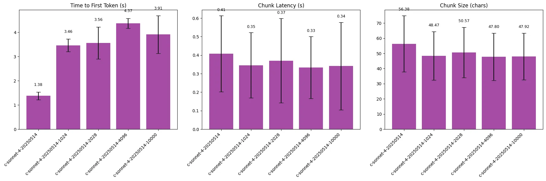 An image comparing the time to first token, chunk latency, and chunk size for the thinking modes for claude-sonnet-4-20250514
