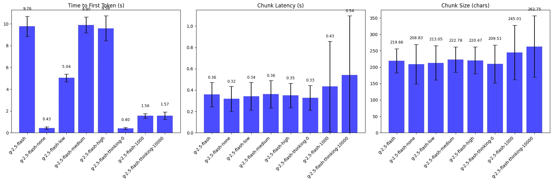 An image comparing the time to first token, chunk latency, and chunk size for the thinking modes for gemini-2.5-flash